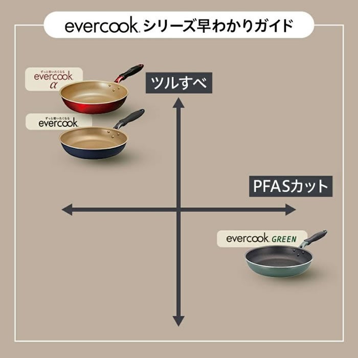 evercookfit GREEN エバークックフィット IH対応 4点セット グリーン