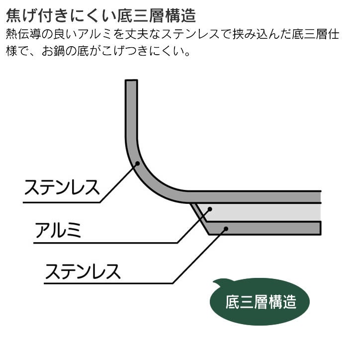 魔法のクイック料理 両手圧力鍋 5.5L