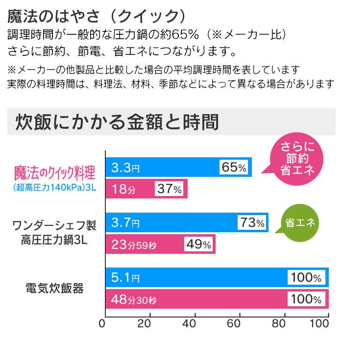 魔法のクイック料理 片手圧力鍋 3L カレーレシピ・ガラス蓋付
