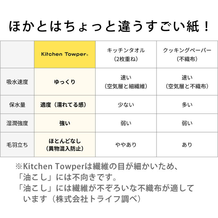 Kitchen Towper キッチンペーパー